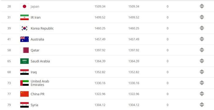 国际足联最新排名：国足亚洲第9世界77，高于叙利亚两位